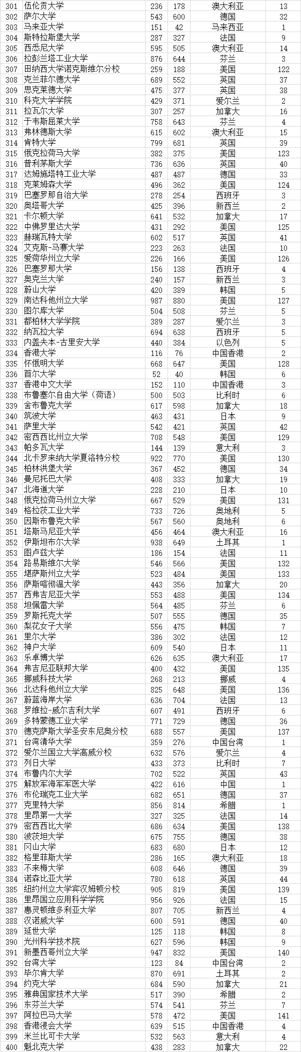 武书连|武书连2021全世界4000所大学胜者排名 --基于大学论文引用的研究结果