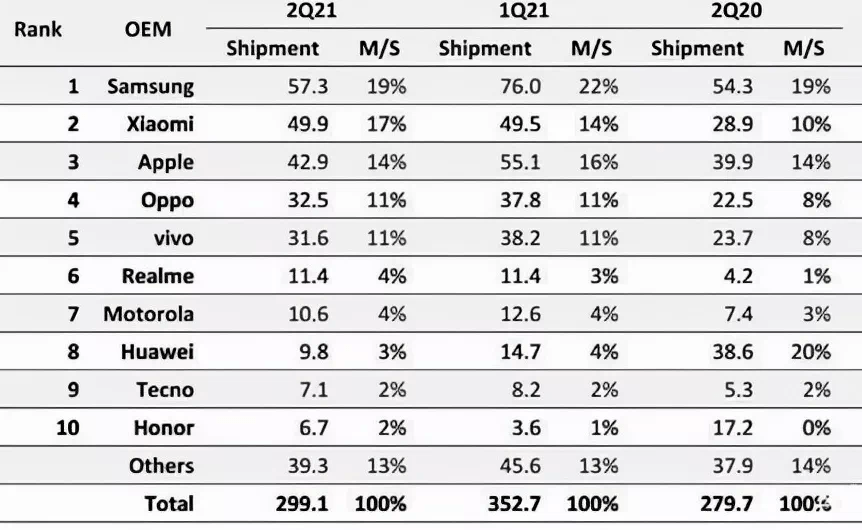 智能手机重量排行_2021全球智能手机销量排行榜出炉,小米第二,华为落榜