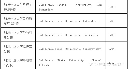 除了UC美国还有哪些超牛的公立大学系统？美国留学名校保录取？