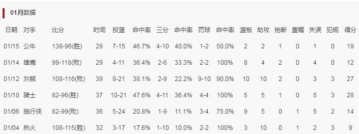 公牛|勇士创4纪录库里还需调整：连续9场命中率不足5成！6战4场不上20+