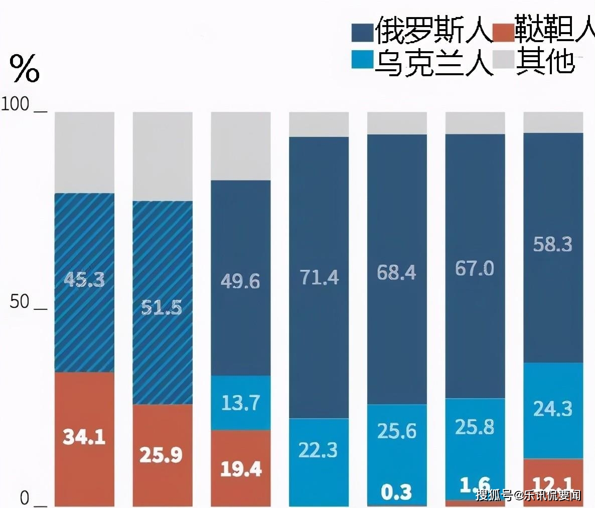 克里米亚半岛各族的历年人口比例独立后,乌克兰一直以来面临一个