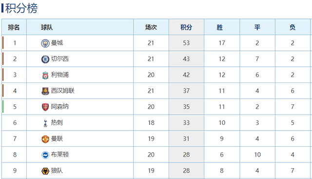 前瞻|曼城vs切尔西前瞻：曼城争冠盼联赛12连胜 切尔西近5轮遭遇4平