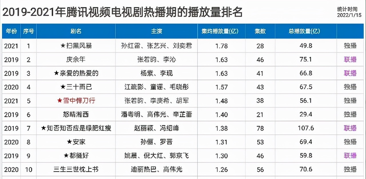 系列剧|鹅厂近3年网播量最高的十部剧，杨紫赵丽颖上榜，《庆余年》第二