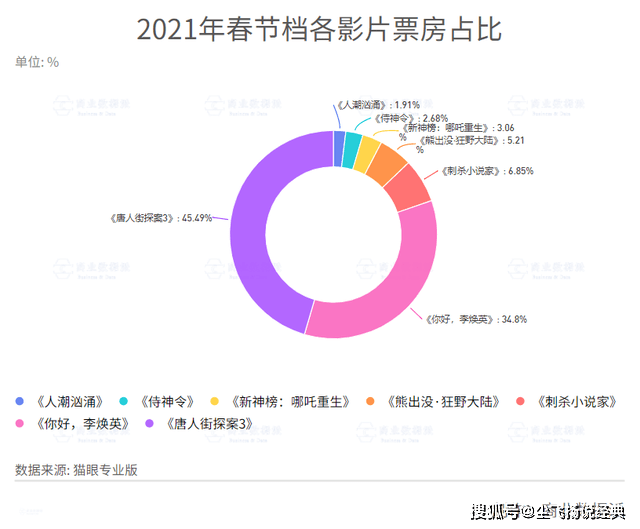 狙击手|《水门桥》空降，春节档格局大变，易烊千玺有望包揽冠亚军