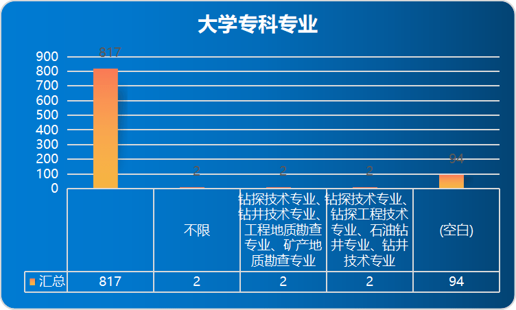 钻探|2022山东事业单位招917人，研究生学历占比53%，成招录主力军！