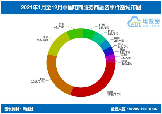 电商服务商年度报告：融资超44亿元 同天博电竞APP比大增近四成(图8)