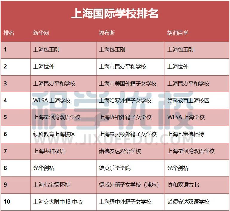 榜单|国际学校也有排名吗？一口气为你整理了3份权威榜单！