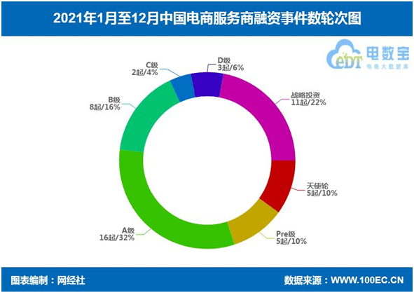 电商服务商年度报告：融资超44亿元 同天博电竞APP比大增近四成(图6)