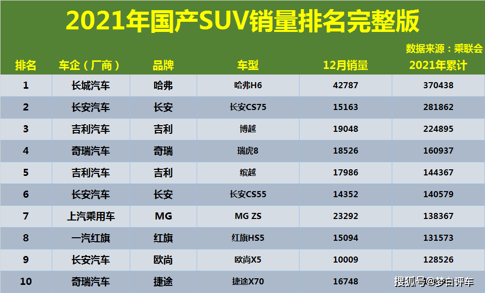 具體來看,2021年共有12款國產suv銷量突破10萬大關,哈弗h6榜首位置不