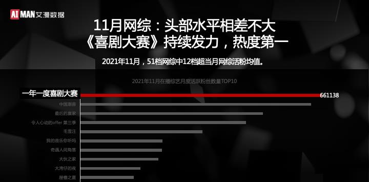 数据|2021年11月艾漫数据综艺月度大盘报告：在播数量下降 平均口碑扭转