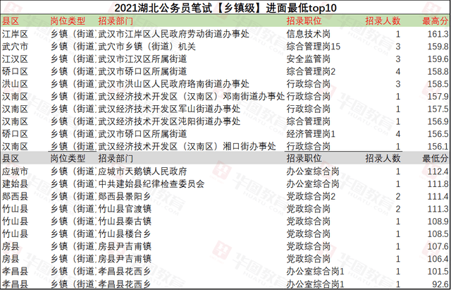 湖北省|平均竞争比53:1！湖北省考近三年考情考务汇总