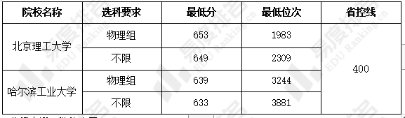 经费|北京理工大学、哈尔滨工业大学本科教学质量哪个更强？