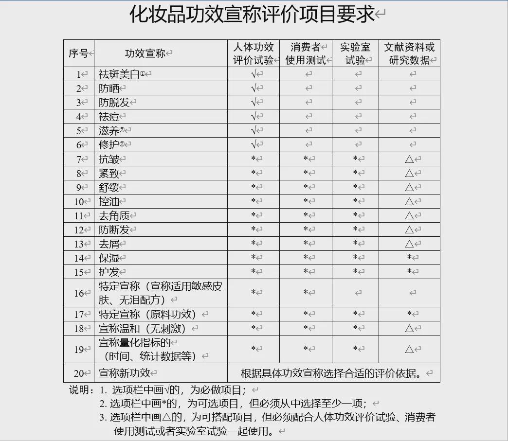 人体滋养和修护类化妆品将大幅度减少？