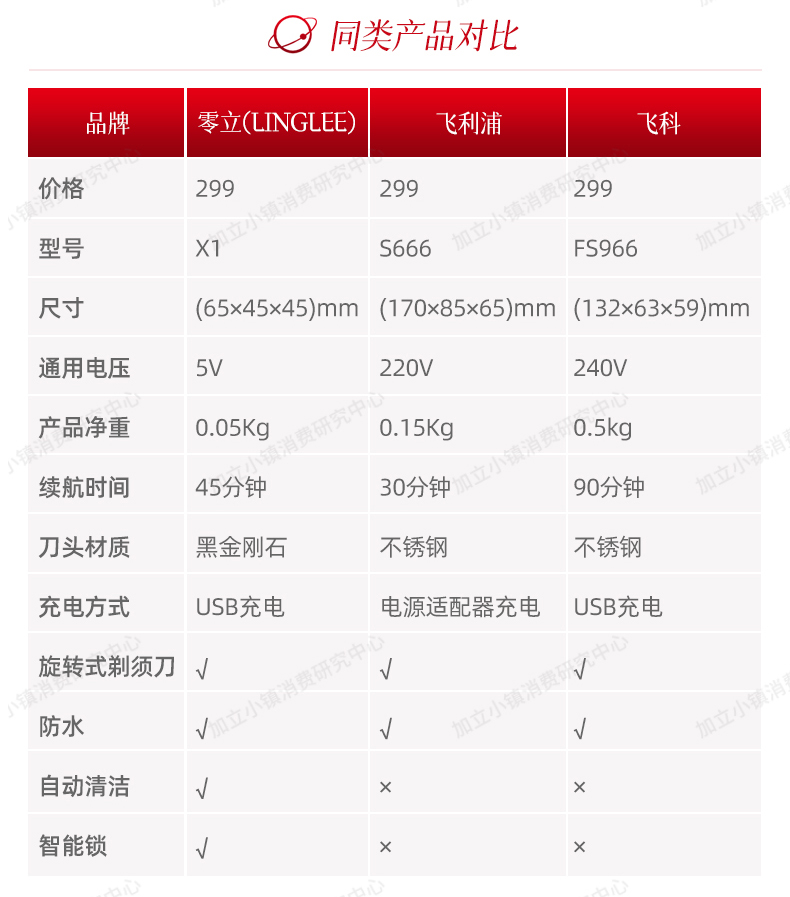 零立（LINGLEE）黑武士X1，自清洁剃须刀潮流来了吗？