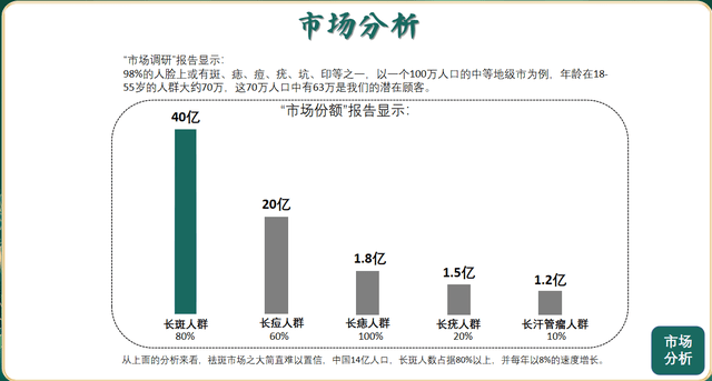 人口「斑后」万亿颜值蓝海市场