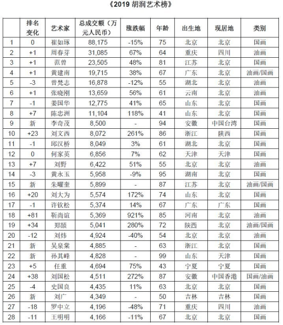 胡潤藝術排行榜發佈鄭頡劉國松排名大幅上升