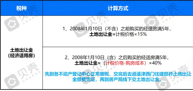 贝壳快讯 2022合肥二手房税费全攻略涉及契税、土地出让金bsport体育(图4)