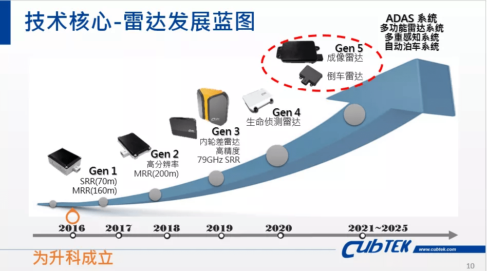 《高工智能汽车研究院》数据显示,为升科(cubtek)的毫米波雷达已经在