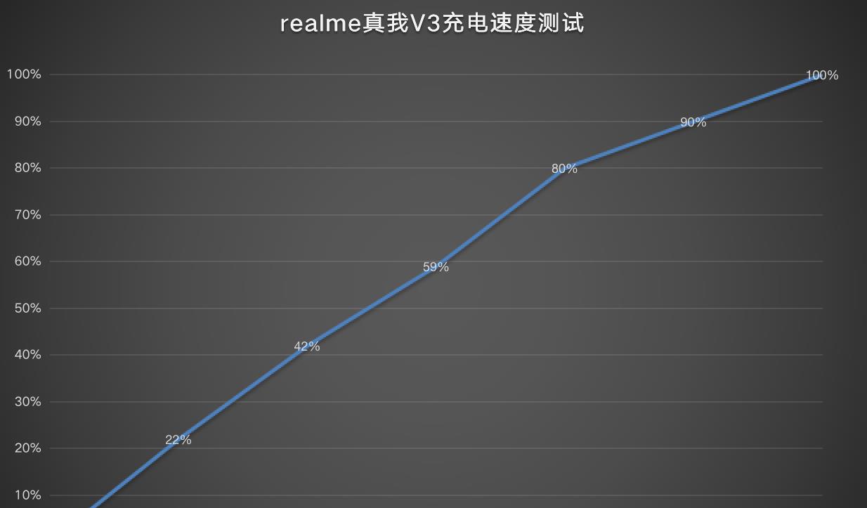 原创首台百元5g手机realme真我v3体验比预想的强很多