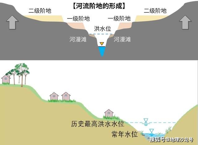 在地壳运动中，为什么河流阶地一般都形成在地壳抬升过程中？