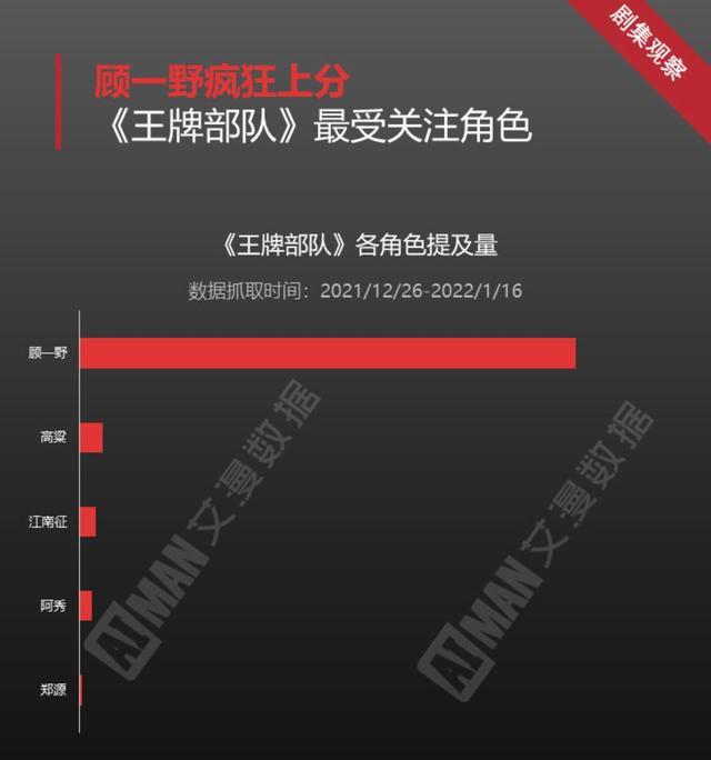 黄金档|电视剧每日数据20220121-艾漫数据发布王牌部队收官报告