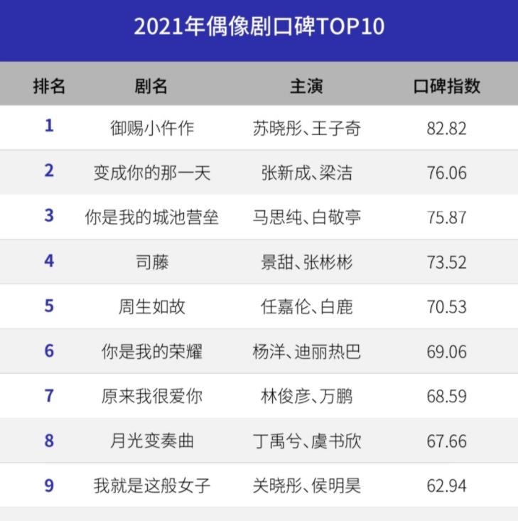 剧情|2021偶像剧口碑TOP10：《你是我的荣耀》只排第6，第一名太狠