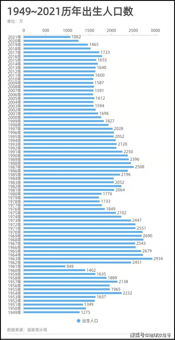 有人說,我國2021年出生人口超1000萬以上,相當於一年出生了葡萄牙的總