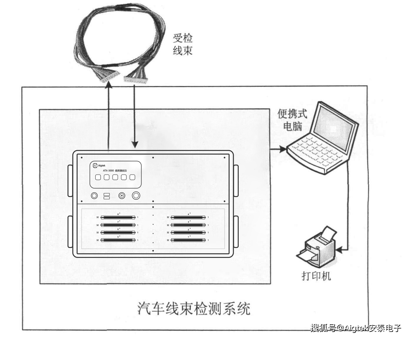 汽车线束检测系统具有什么优势？