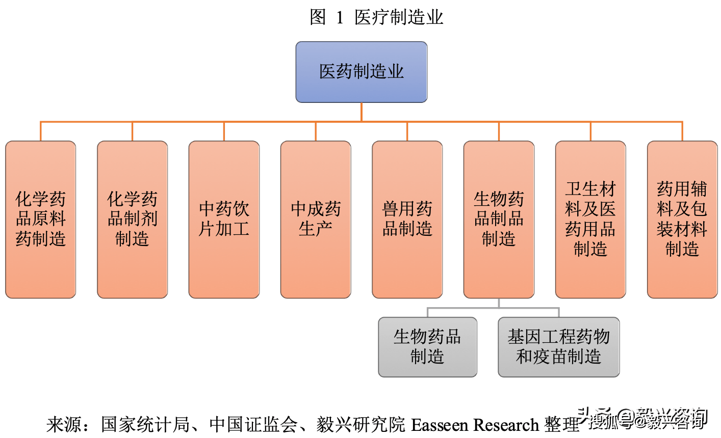 药品生产批发行业的现状与发展