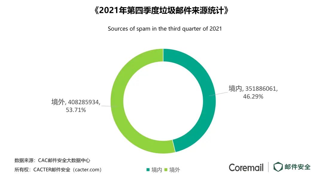 用户|干货 | 中睿天下&amp;CACTER邮件安全联合发布《2021年Q4企业邮件安全报告》