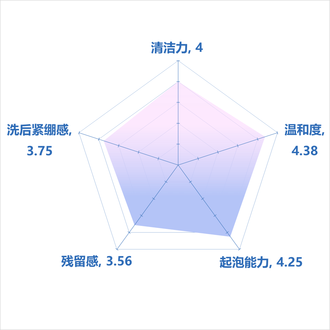 植提物清洁榜单| 欧美老牌网红洁面输给50块国货新秀？究竟谁是终极卷王