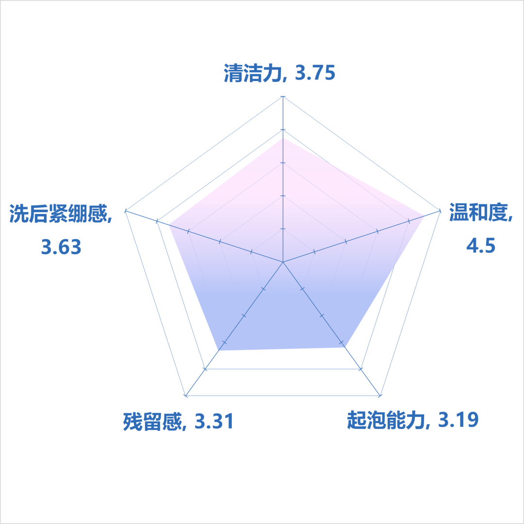 植提物清洁榜单| 欧美老牌网红洁面输给50块国货新秀？究竟谁是终极卷王