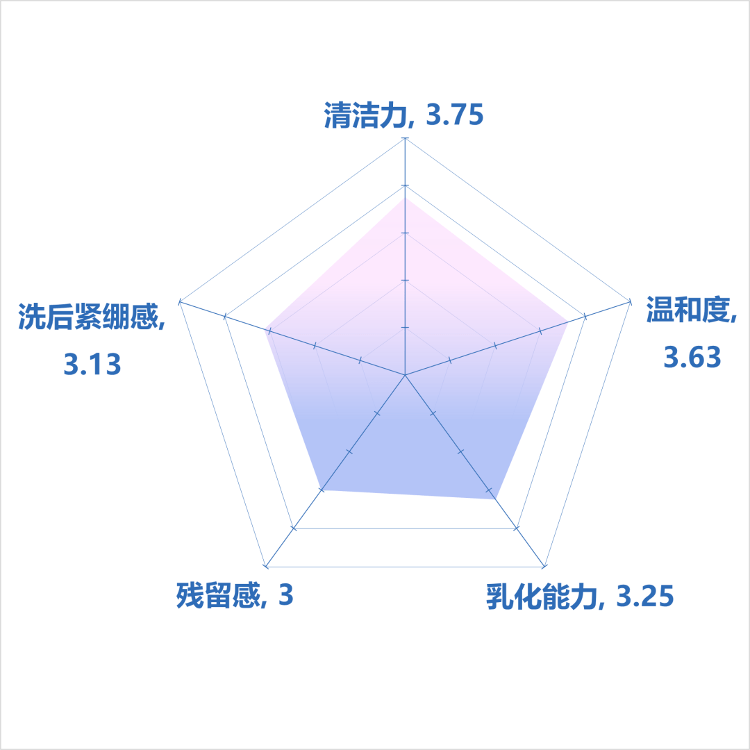 植提物清洁榜单| 欧美老牌网红洁面输给50块国货新秀？究竟谁是终极卷王