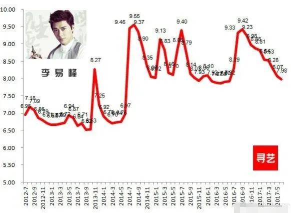 李易峰《鏡雙城》成2022第一撲劇，s級古偶也完了？ 娛樂 第3張