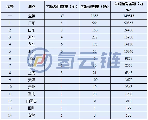 15亿氢车招标花落谁家 一文数计21年燃料电池汽车招标项目 采购 预算 数据库