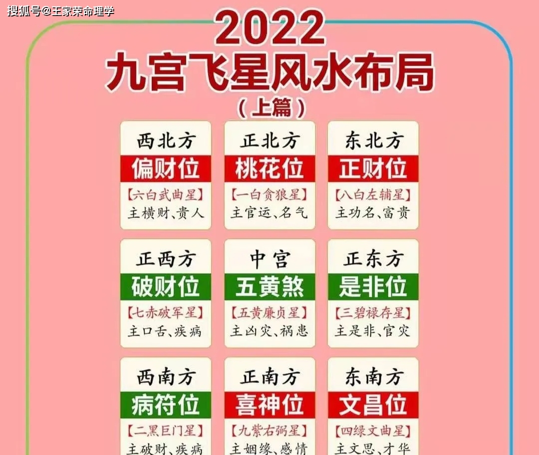 2022风水布局 2022风水九宫图方位图解