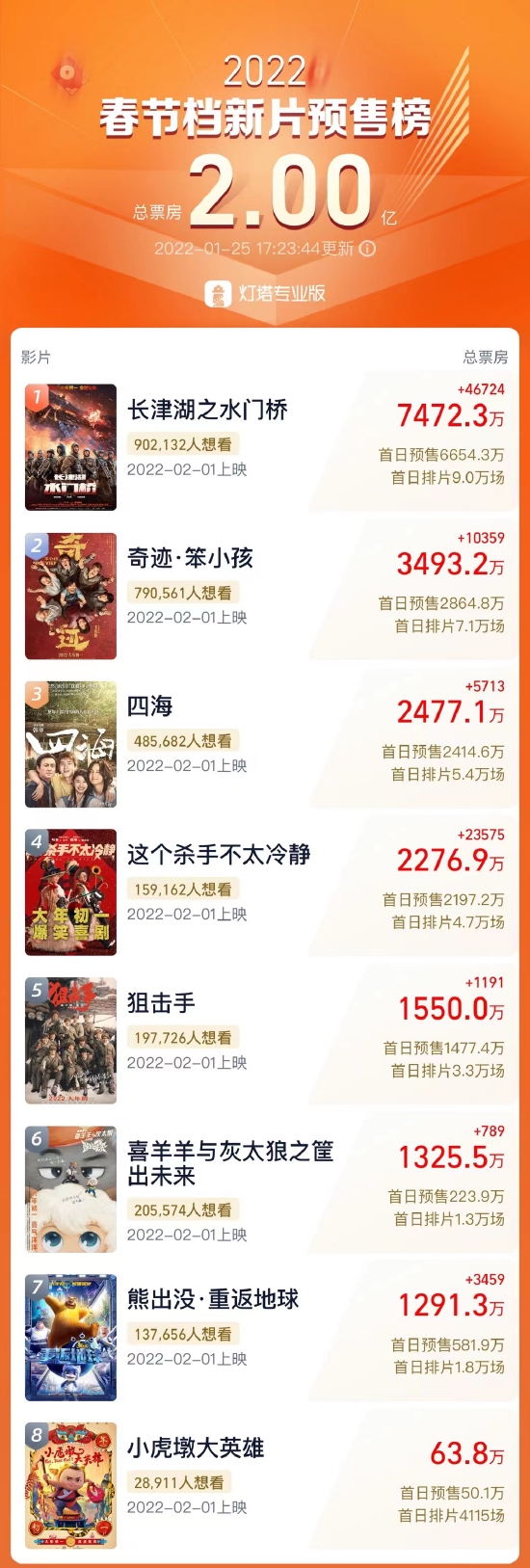 春节档新片预售总票房破2亿 《水门桥》暂列第一