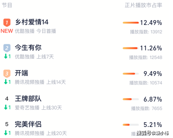 谢大炮|《乡爱14》开播有惊喜有变样 王小利回归 网友调侃谢飞机变谢大炮