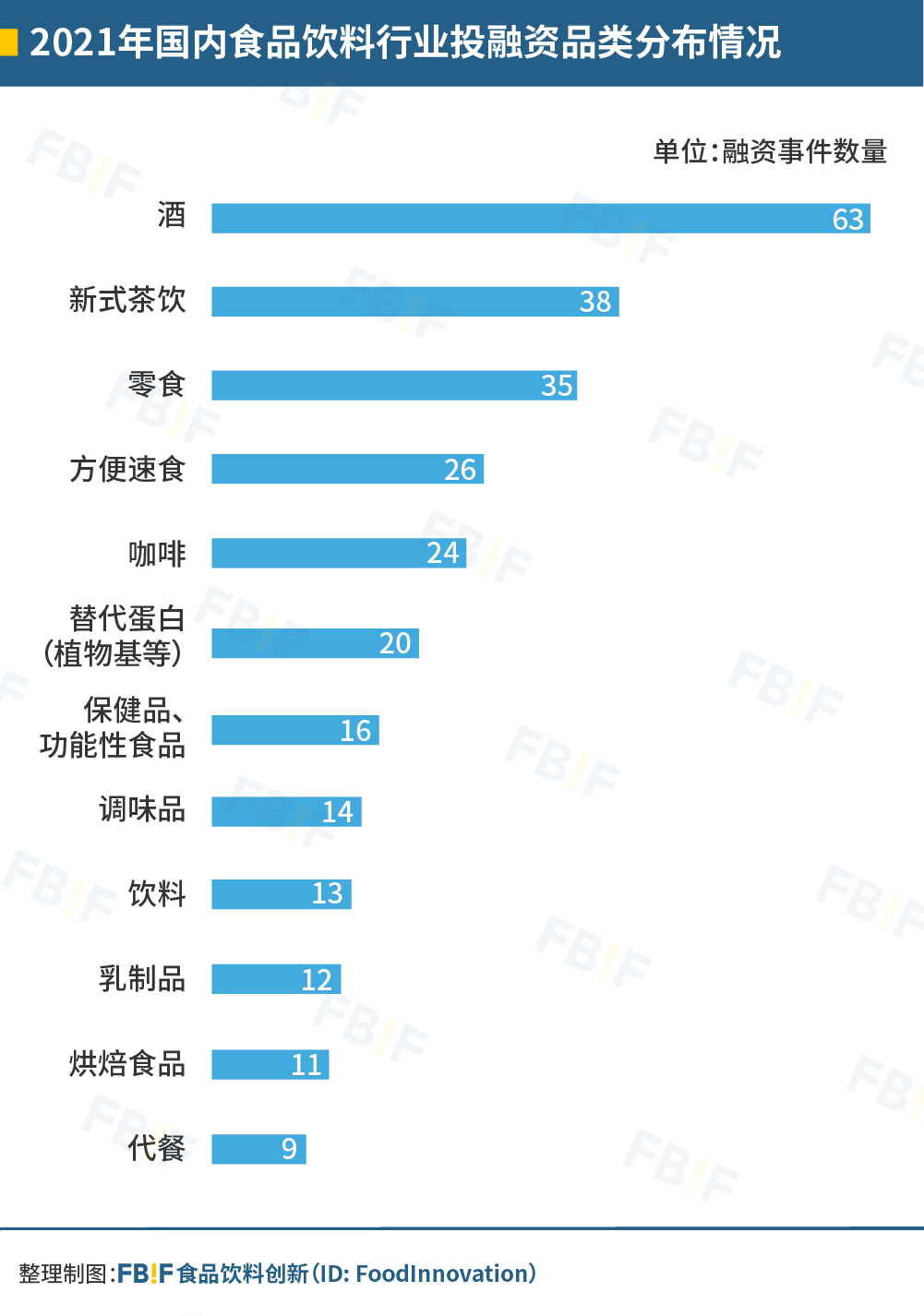 品类|2021国内278起食品饮料投融资事件盘点：理性正在回归，创新永不止步