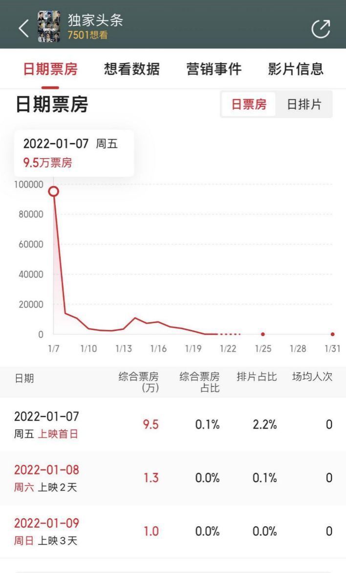 档期|这匹2022“春运档”的潜力黑马只卖不到40万，问题出在哪里？