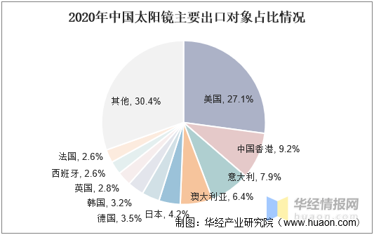 2021年中国太阳镜现状与竞争格局分析中低端市场由国产品牌主导