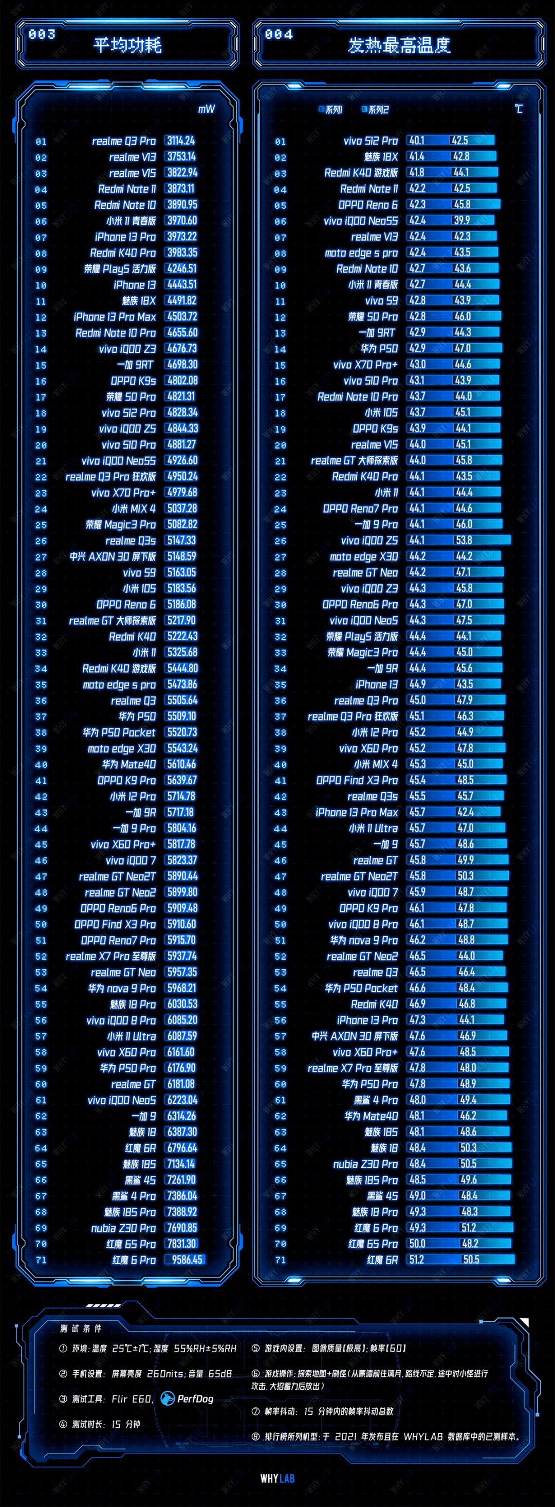 2021 年度手機「原神-60Hz」遊戲性能排行榜 科技 第3張