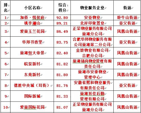 合肥物業紅黑榜3100家小區物業排名公佈口碑最好最差的物業竟是