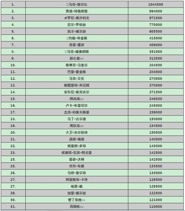 赵心童|最新世界排名：赵心童269万第9，丁俊晖103万第30，颜丙涛201万第15