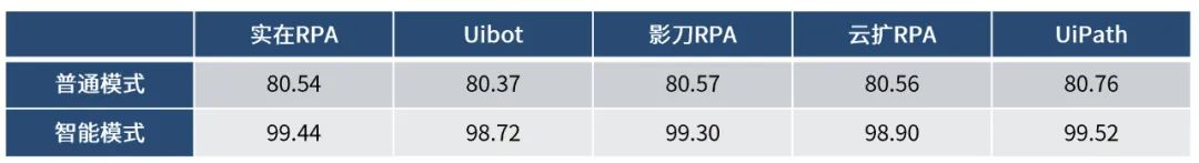 深度实测 | 10万次运行，探究AI技术融合为RPA火爆赛道带来的价值