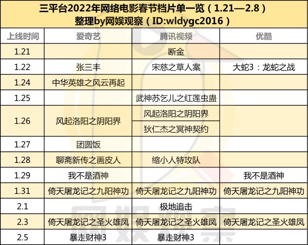 电影|?近20部影片竞逐2022网络电影春节档