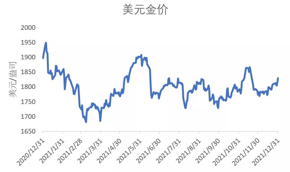 2021年国际金价走势总结告诉我们什么?