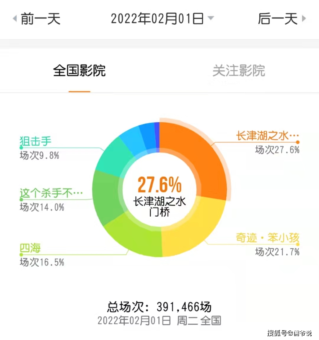 电影|这么短视？《水门桥》预售破亿，某影院却一天只排一场