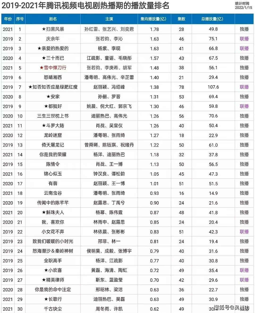 亲爱的|近3年腾讯视频电视剧集均播放量：张艺兴新剧第一，杨紫新剧第三