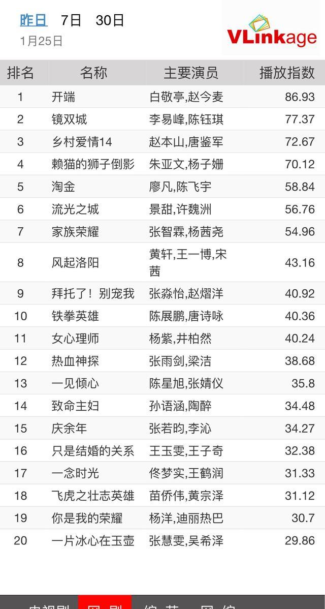 数据|电视剧每日数据20220125-数据盘点《开端》热度及播放量